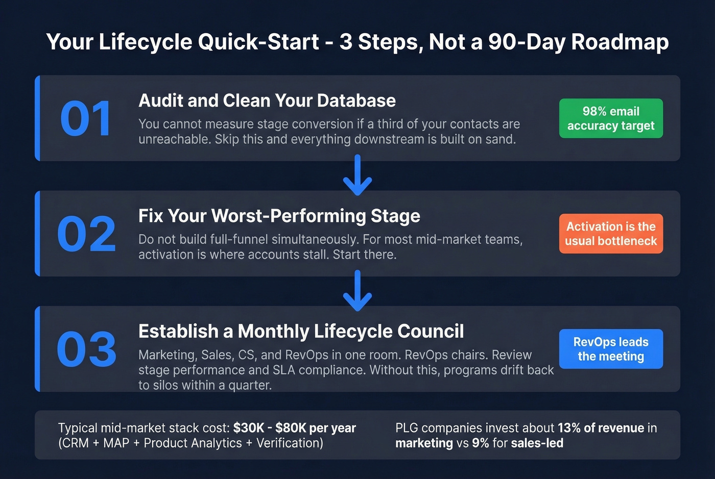 Three-step lifecycle marketing quick-start action plan