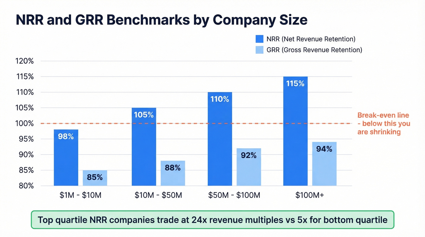 NRR and GRR benchmarks by company ARR band