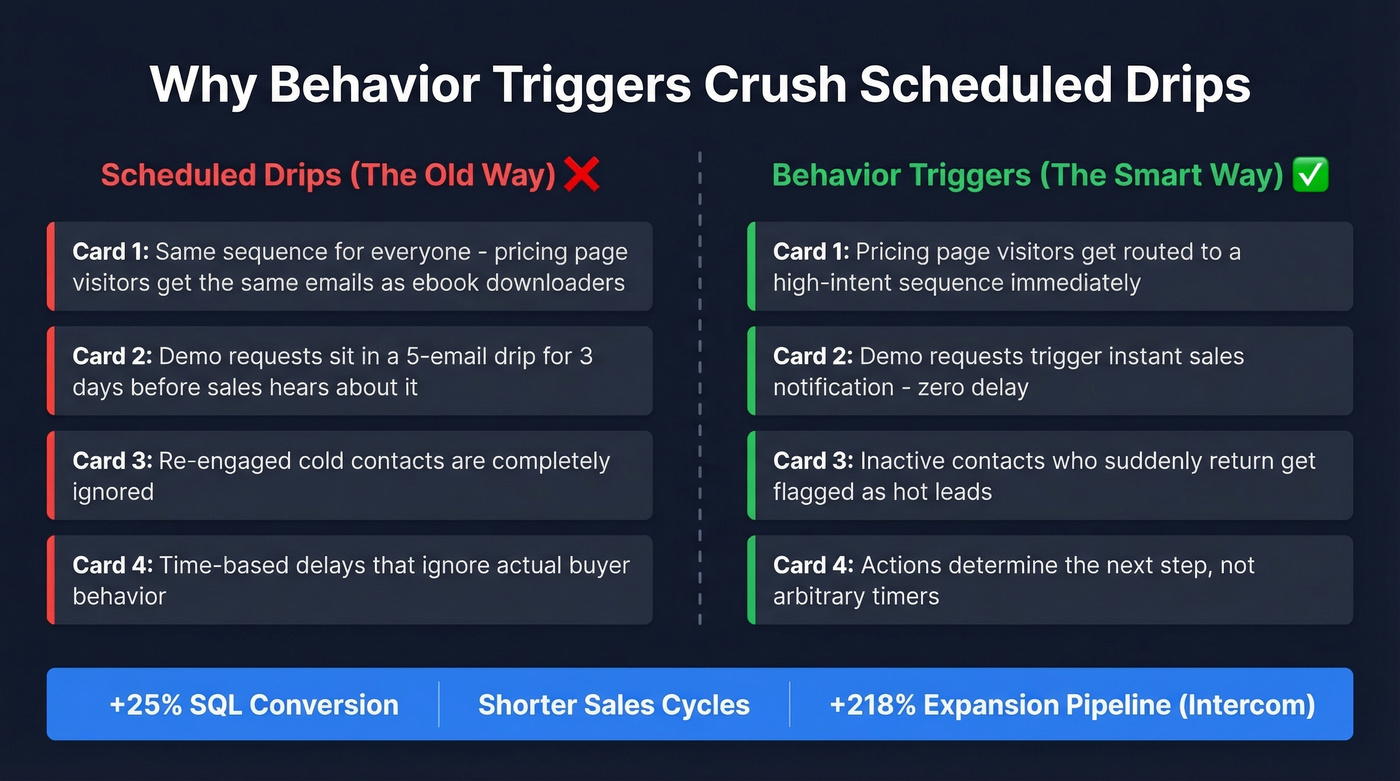 Scheduled drips vs behavior triggers side-by-side comparison