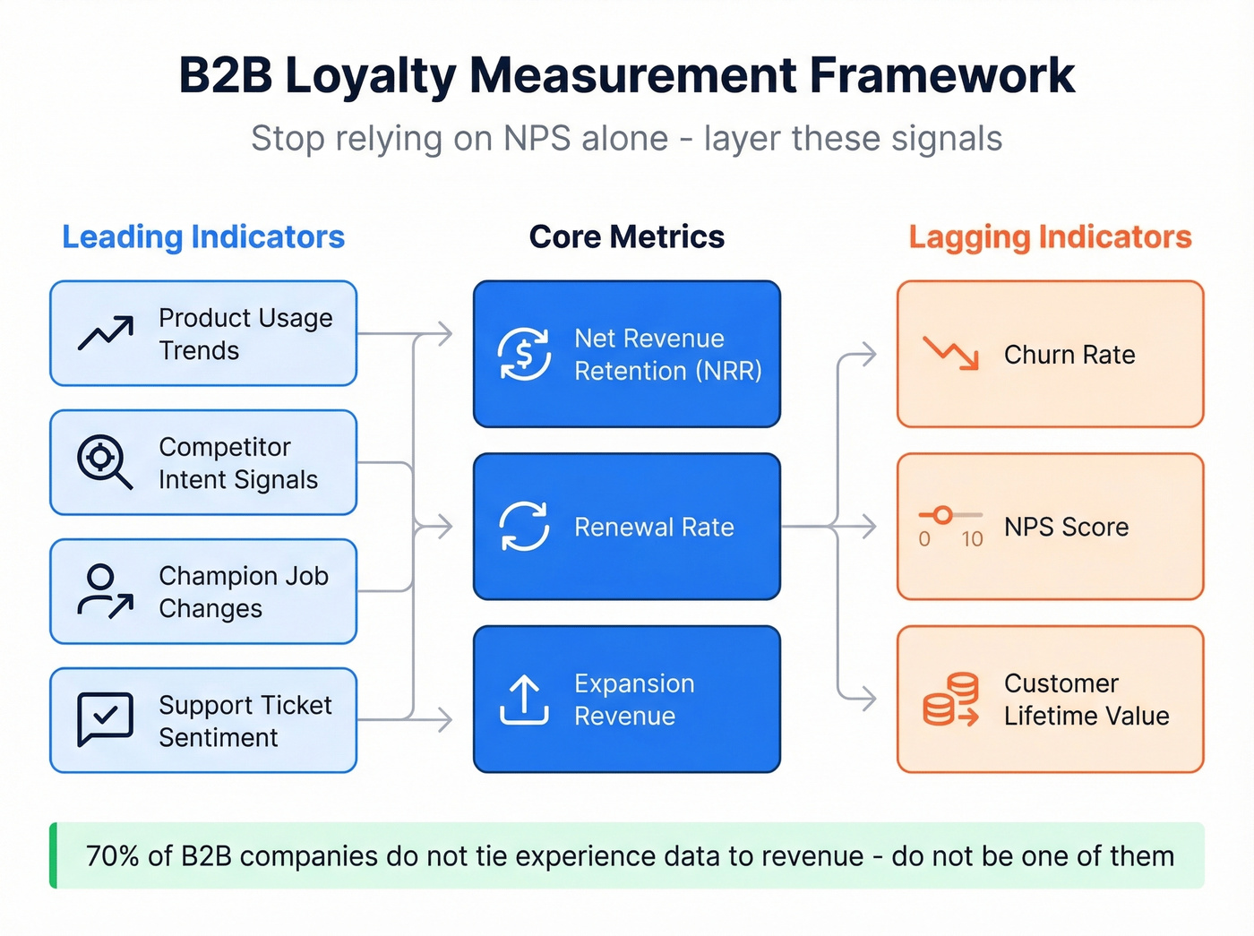 B2B loyalty measurement framework with leading and lagging indicators