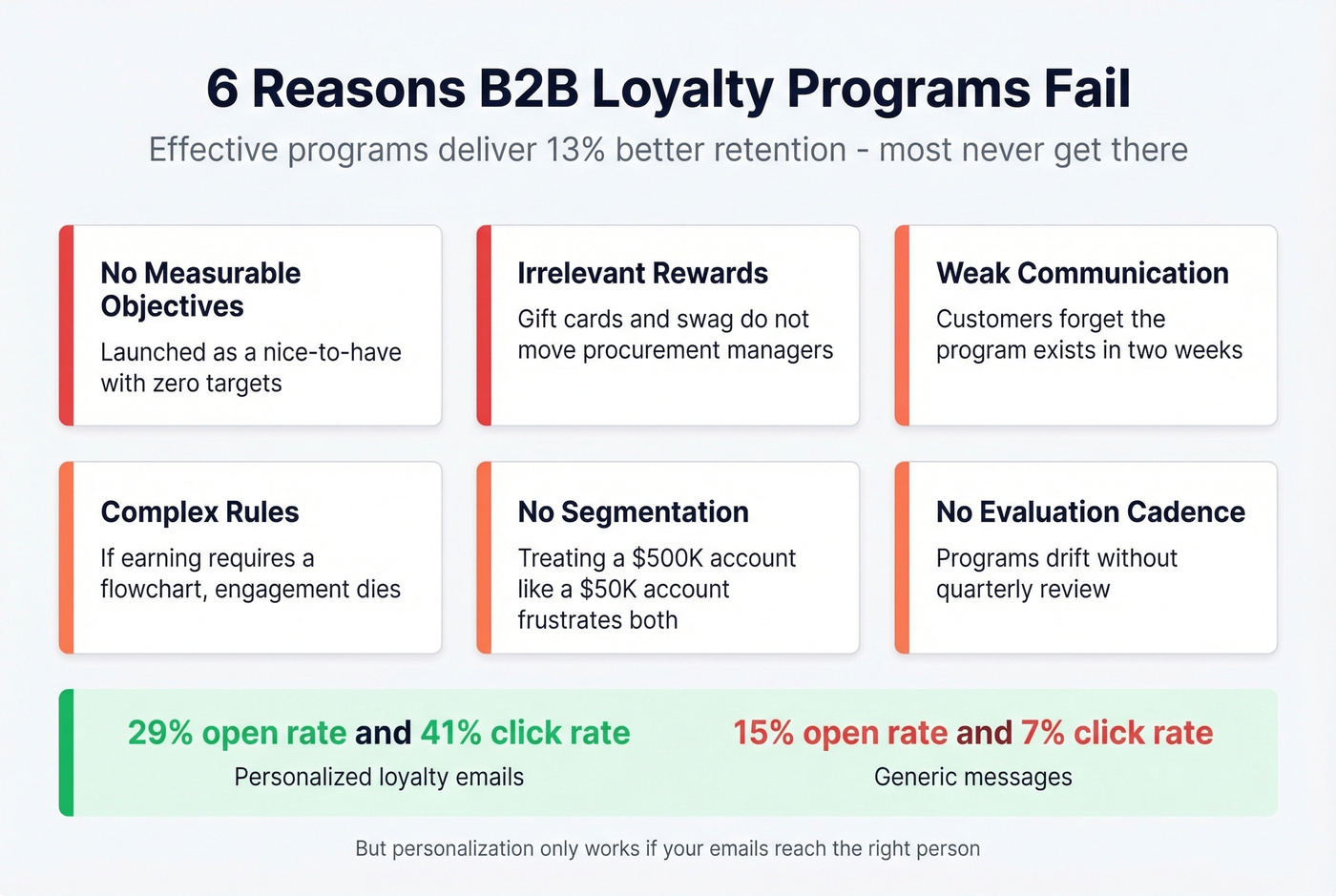 Six B2B loyalty program failure modes with stats