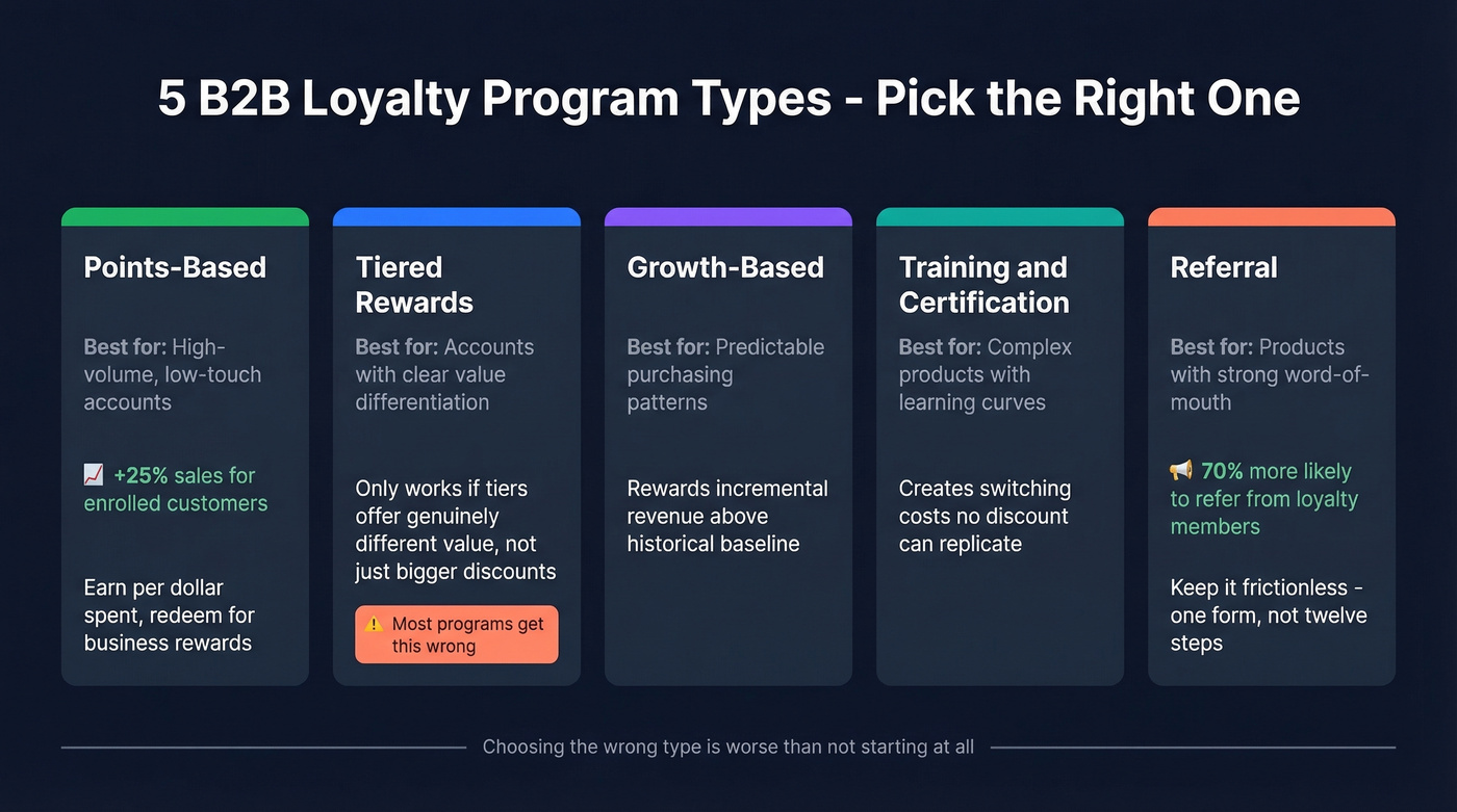 Five B2B loyalty program types with best-fit use cases