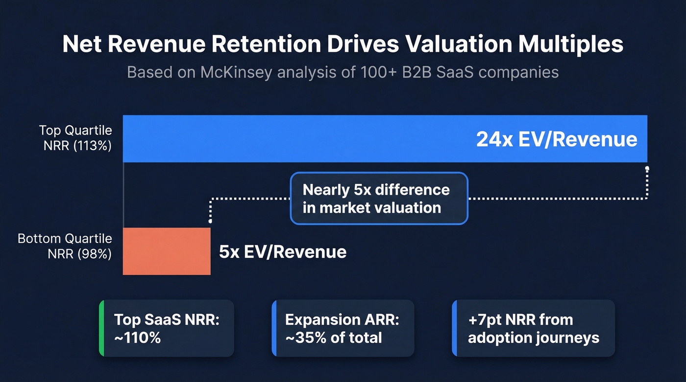 NRR impact on enterprise valuation multiples chart