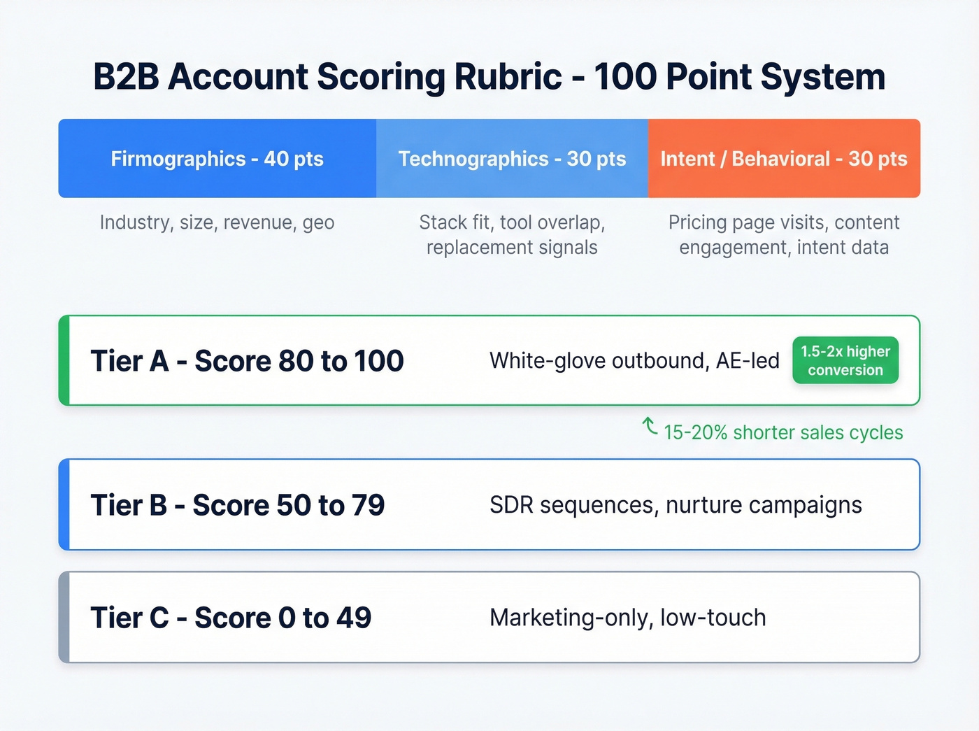 Account scoring rubric and tier treatment breakdown
