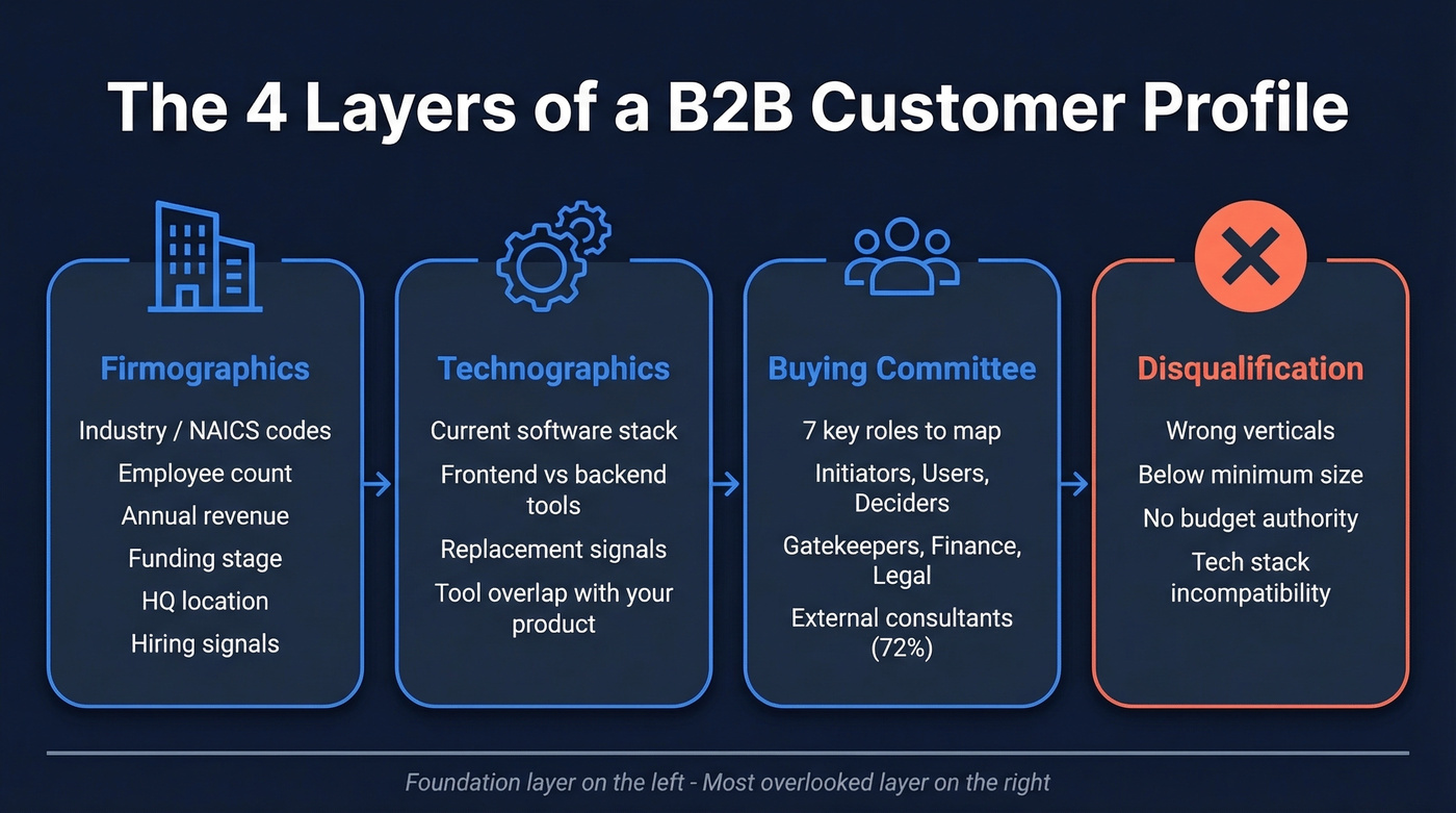 Four layers of a B2B customer profile