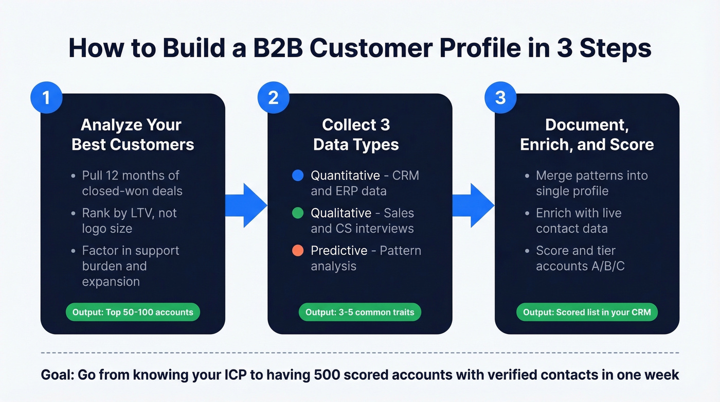 Three-step ICP building process flow chart