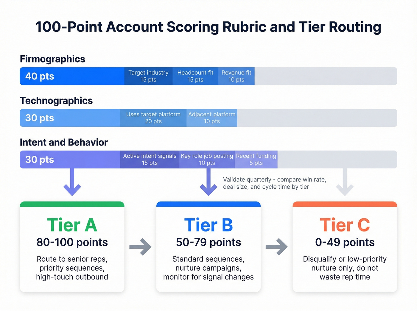 Visual scoring rubric with tier routing workflow