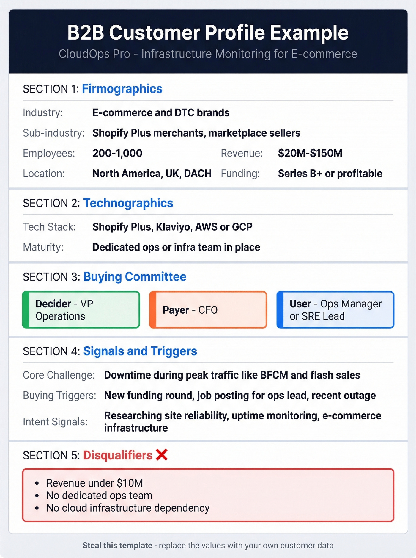 Complete filled-in customer profile card for CloudOps Pro