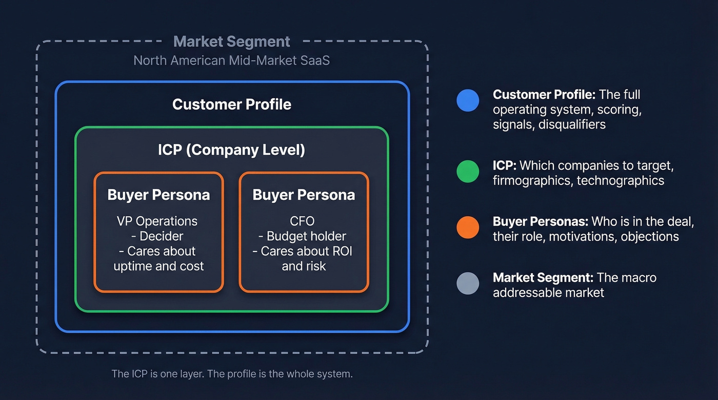 Nested relationship between ICP, persona, and customer profile