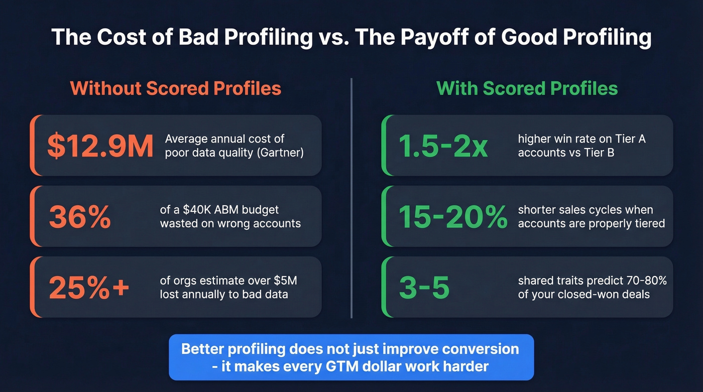 Revenue impact of scored profiling vs unscored targeting