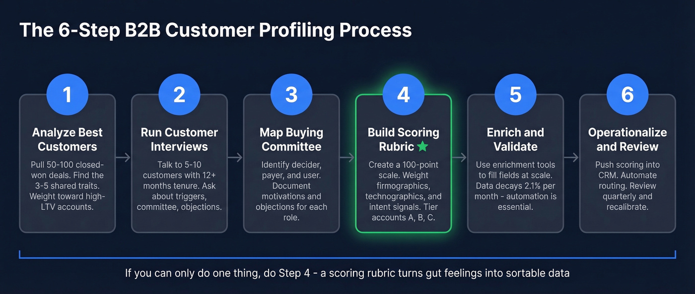 Six-step B2B customer profiling process workflow