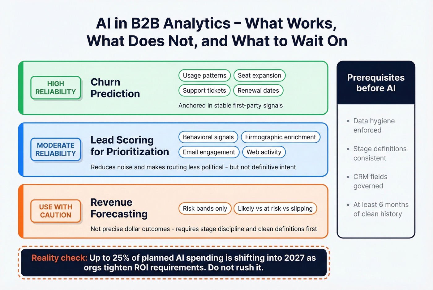 AI use cases ranked by reliability in B2B analytics