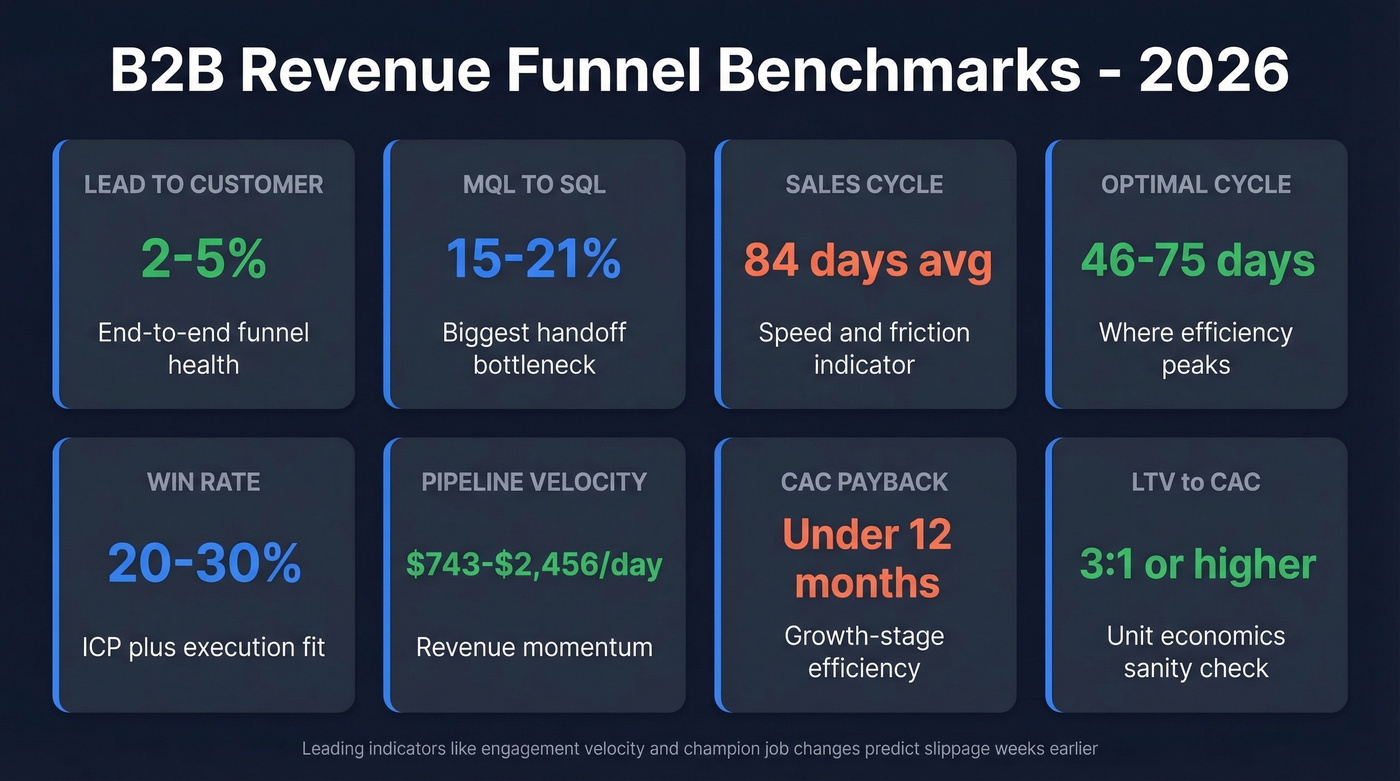B2B funnel benchmark metrics with good ranges