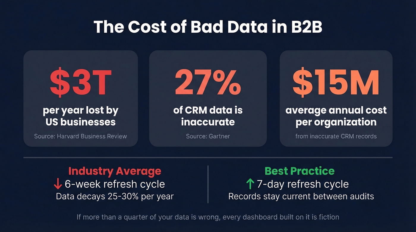 Data quality cost impact statistics visual