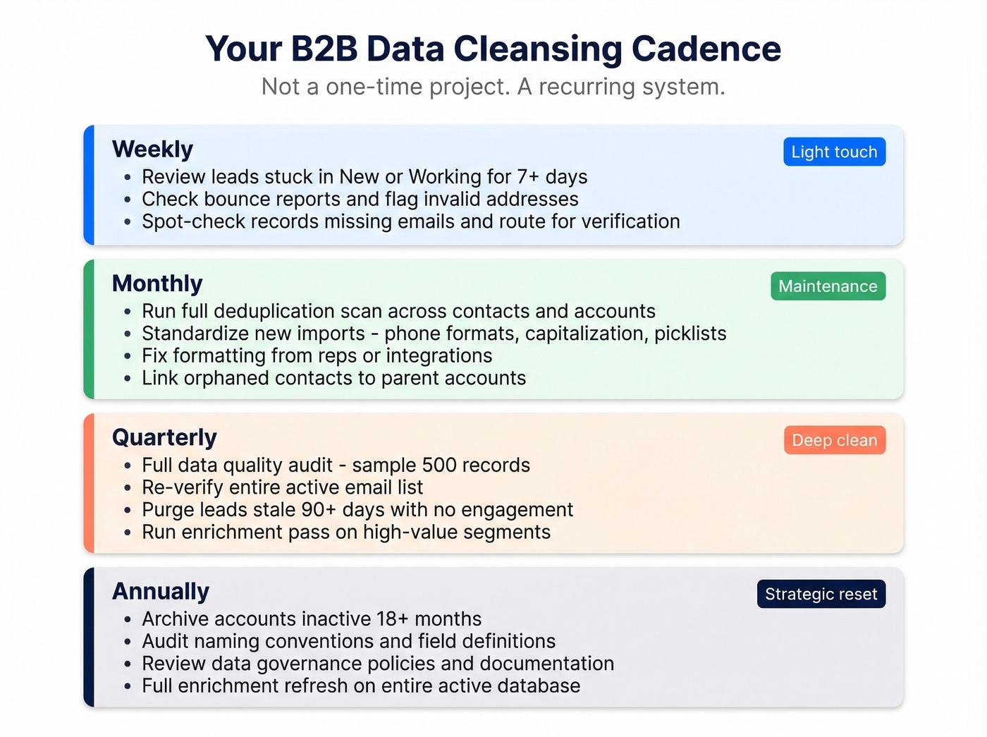 B2B data cleansing recurring cadence schedule overview