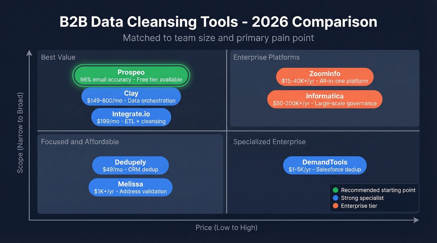 B2B data cleansing tools comparison by category and price