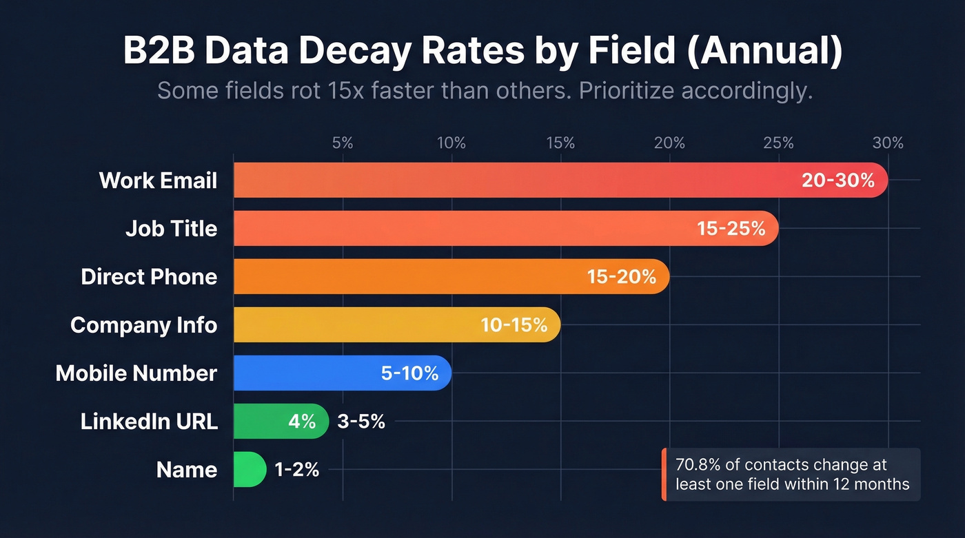 B2B data field decay rates annual breakdown chart