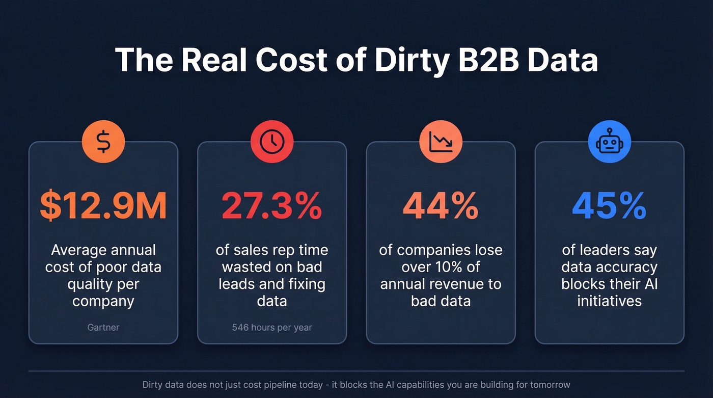 Cost of dirty B2B data key statistics infographic