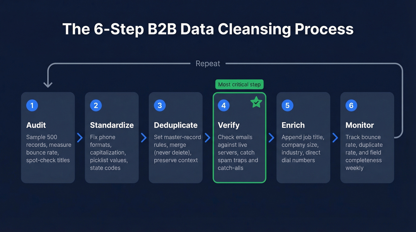 Six step B2B data cleansing process flow diagram