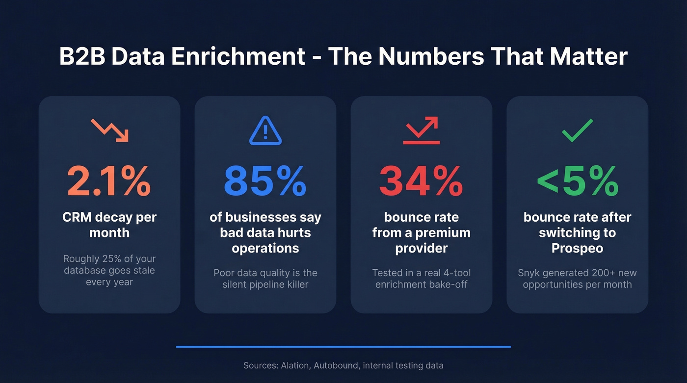 Key B2B data enrichment statistics every team should know