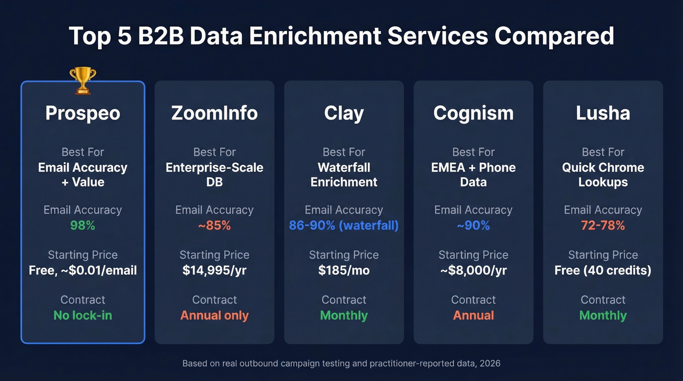 Top 5 B2B data enrichment services comparison matrix