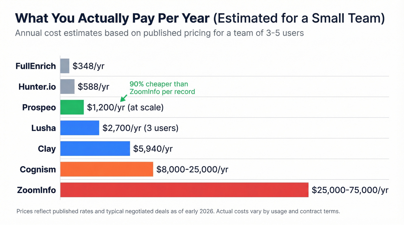 Annual cost comparison bar chart for enrichment tools