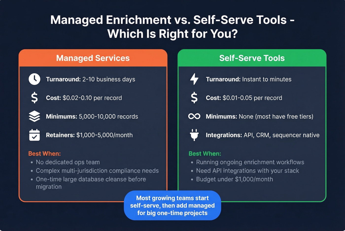 Managed services versus self-serve enrichment decision guide