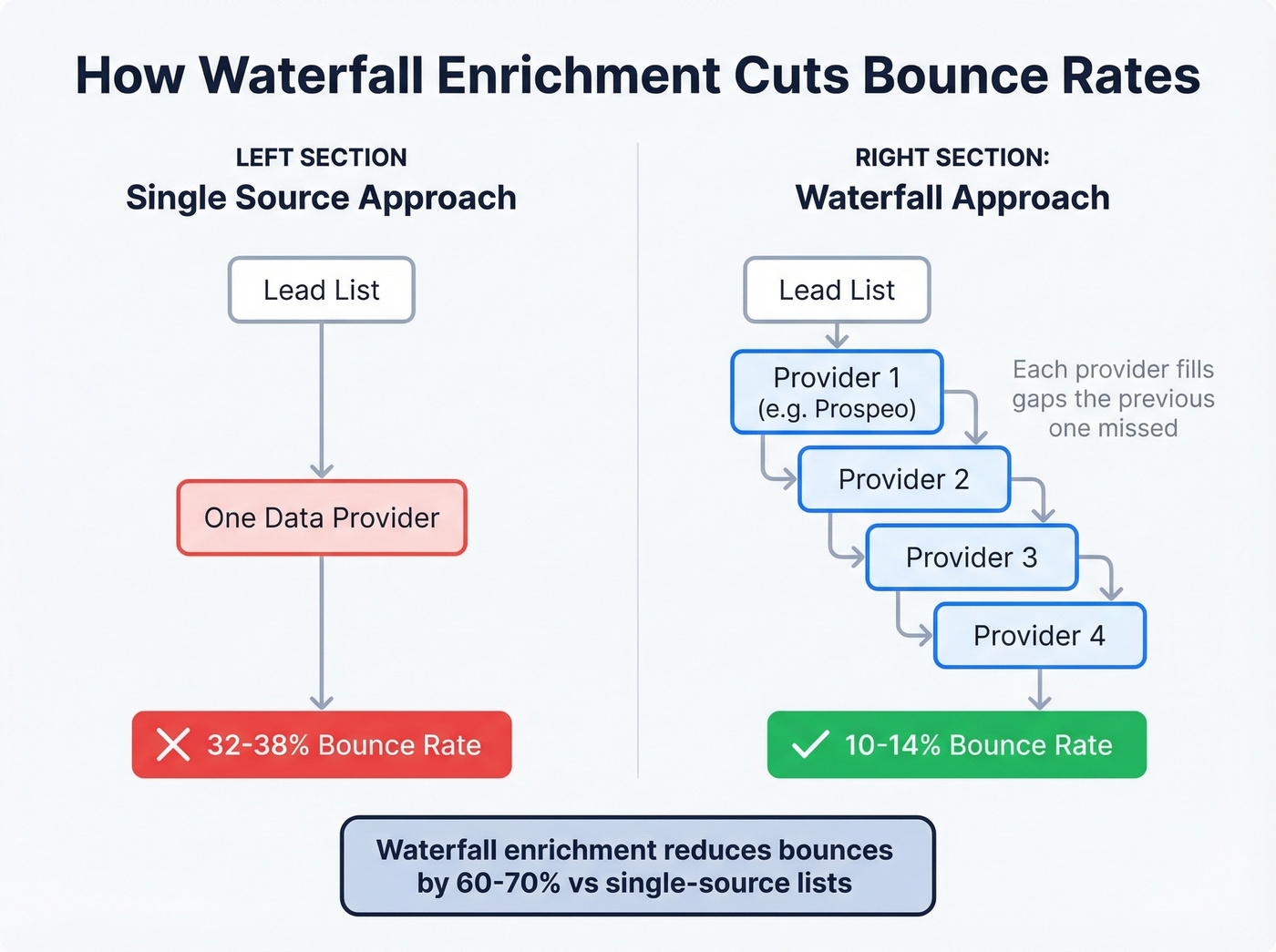 Waterfall enrichment flow showing multi-provider data stacking