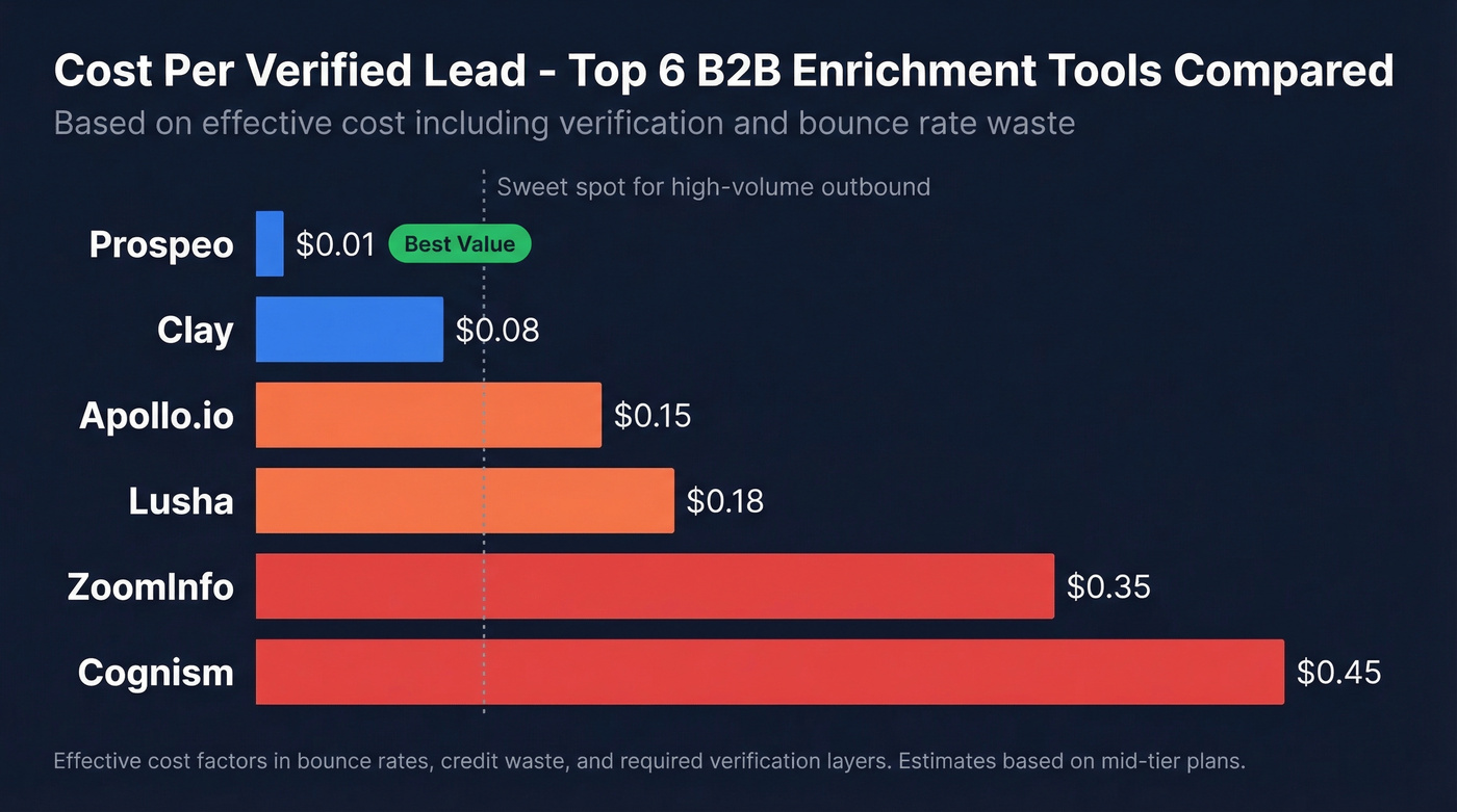 Cost per lead comparison across top 6 enrichment tools