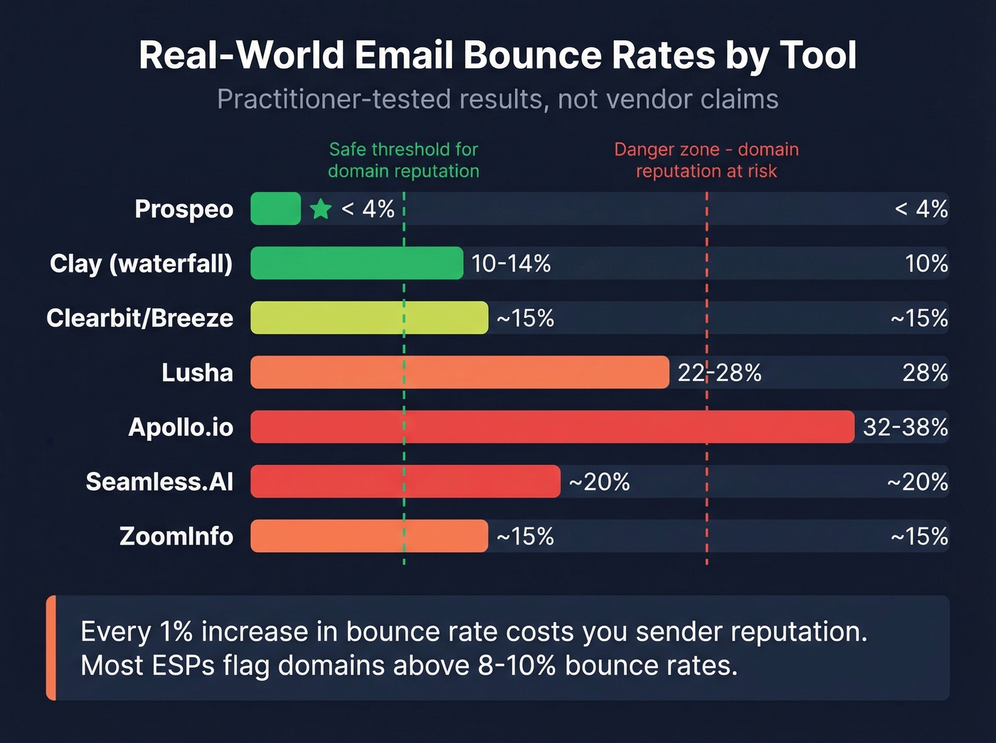 Email bounce rates compared across all 12 enrichment tools