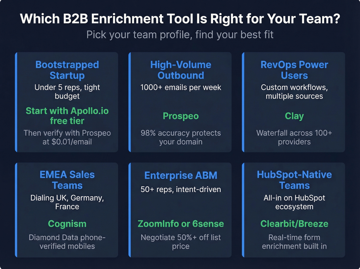 Decision matrix showing which enrichment tool fits each team type