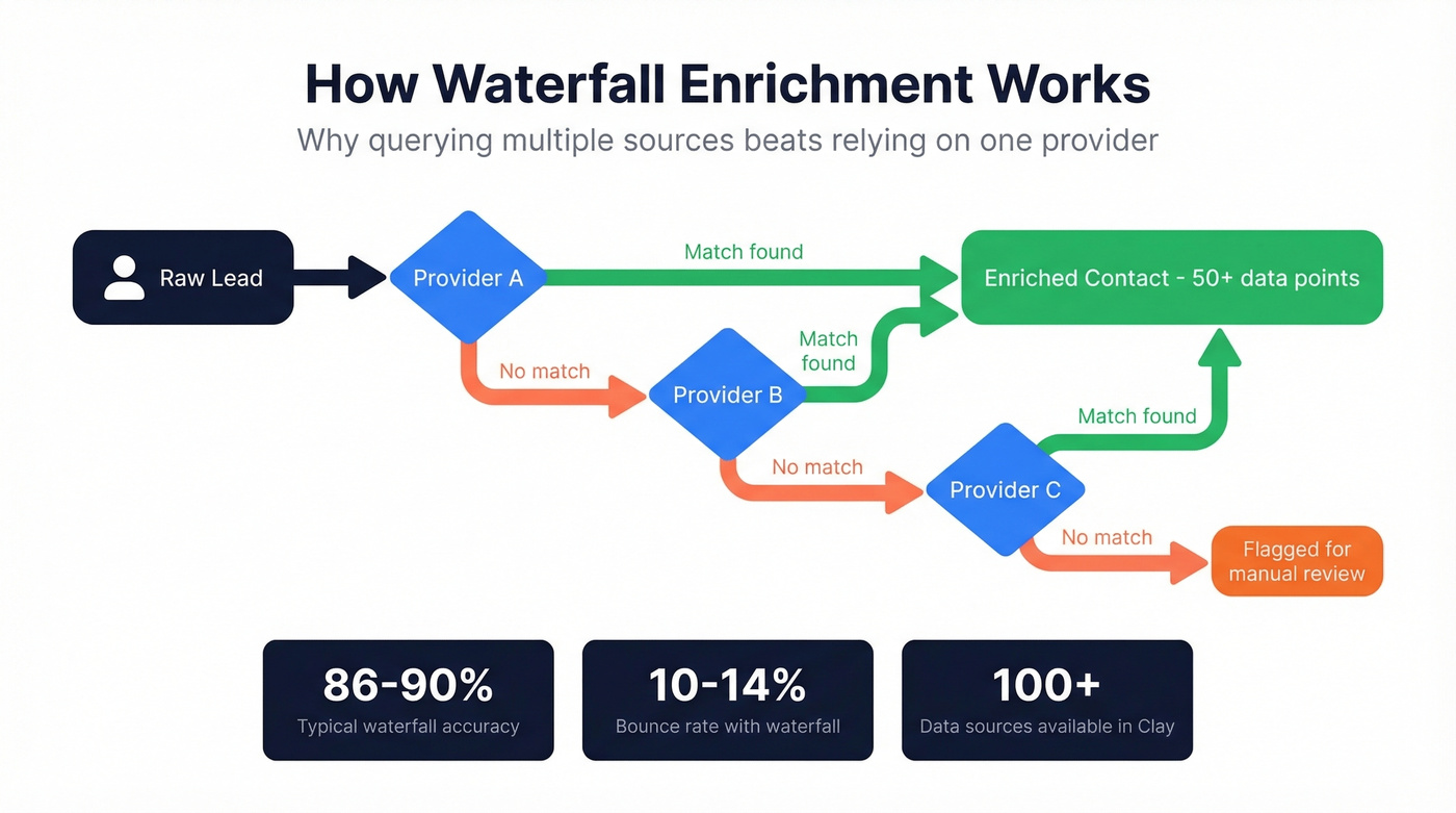 How waterfall enrichment works across multiple data providers