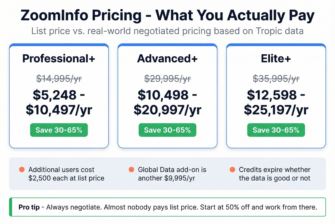 ZoomInfo pricing breakdown showing list vs negotiated prices