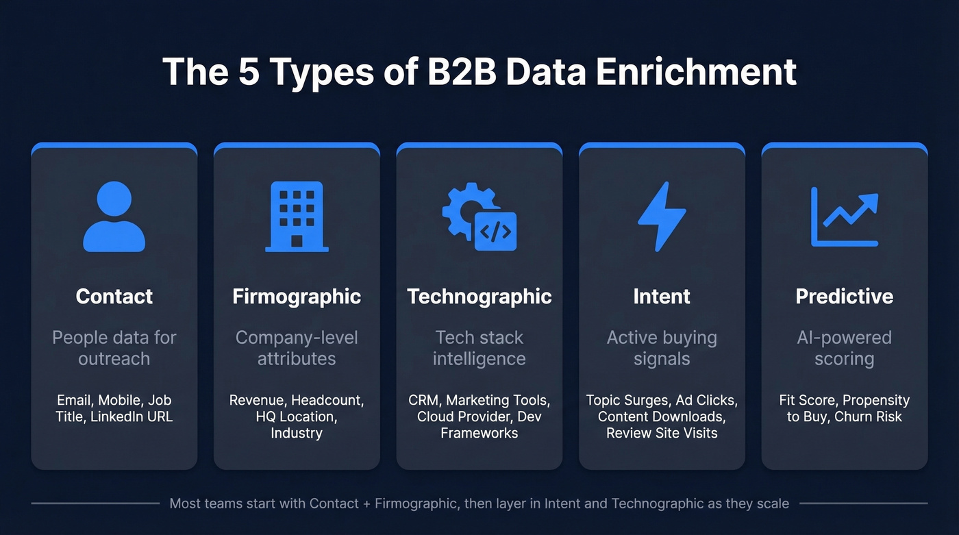 Five core types of B2B data enrichment visualized
