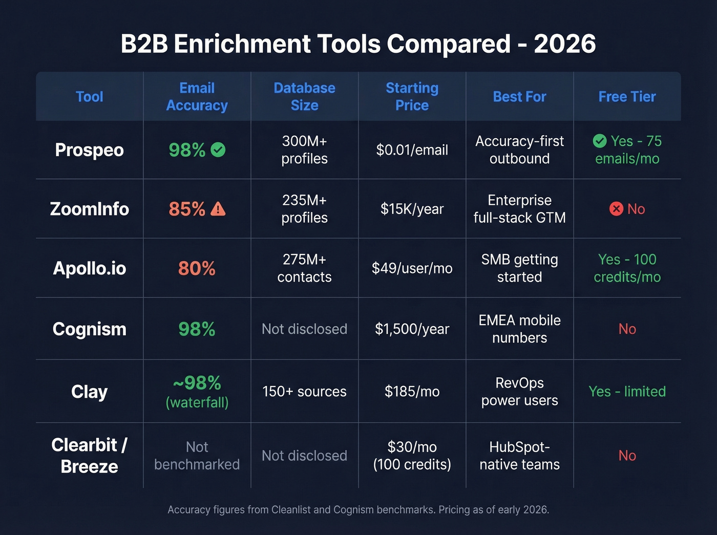 B2B enrichment tools compared on price accuracy and features