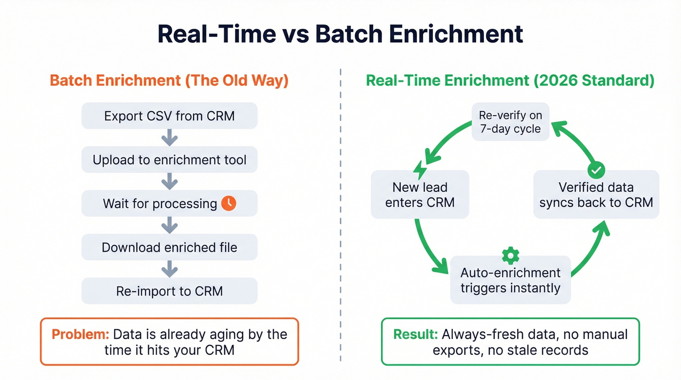 Real-time vs batch enrichment workflow comparison