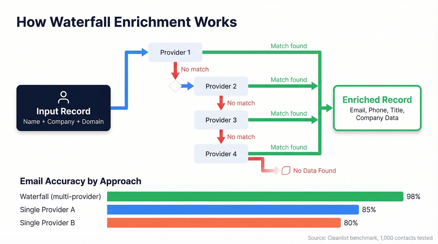 Waterfall enrichment process flow with accuracy comparison