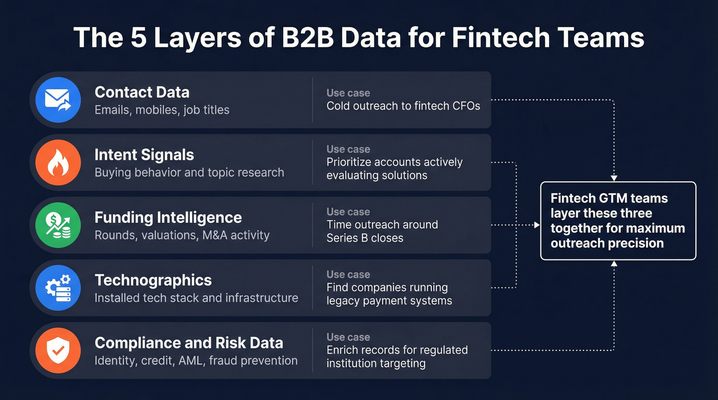 Fintech B2B data taxonomy with five data categories