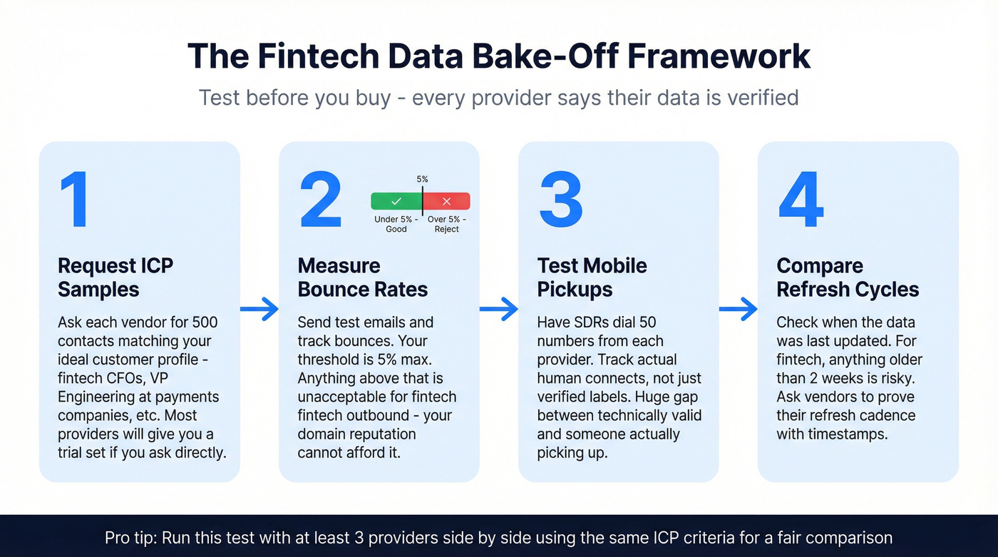 Four-step data bake-off process for fintech teams