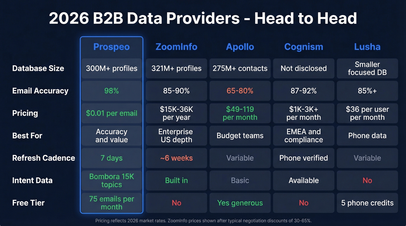 Side-by-side comparison of top B2B data providers