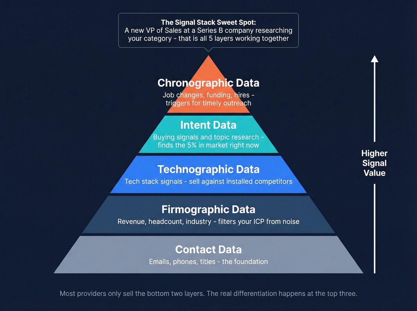 Five layers of B2B prospecting data stacked by value