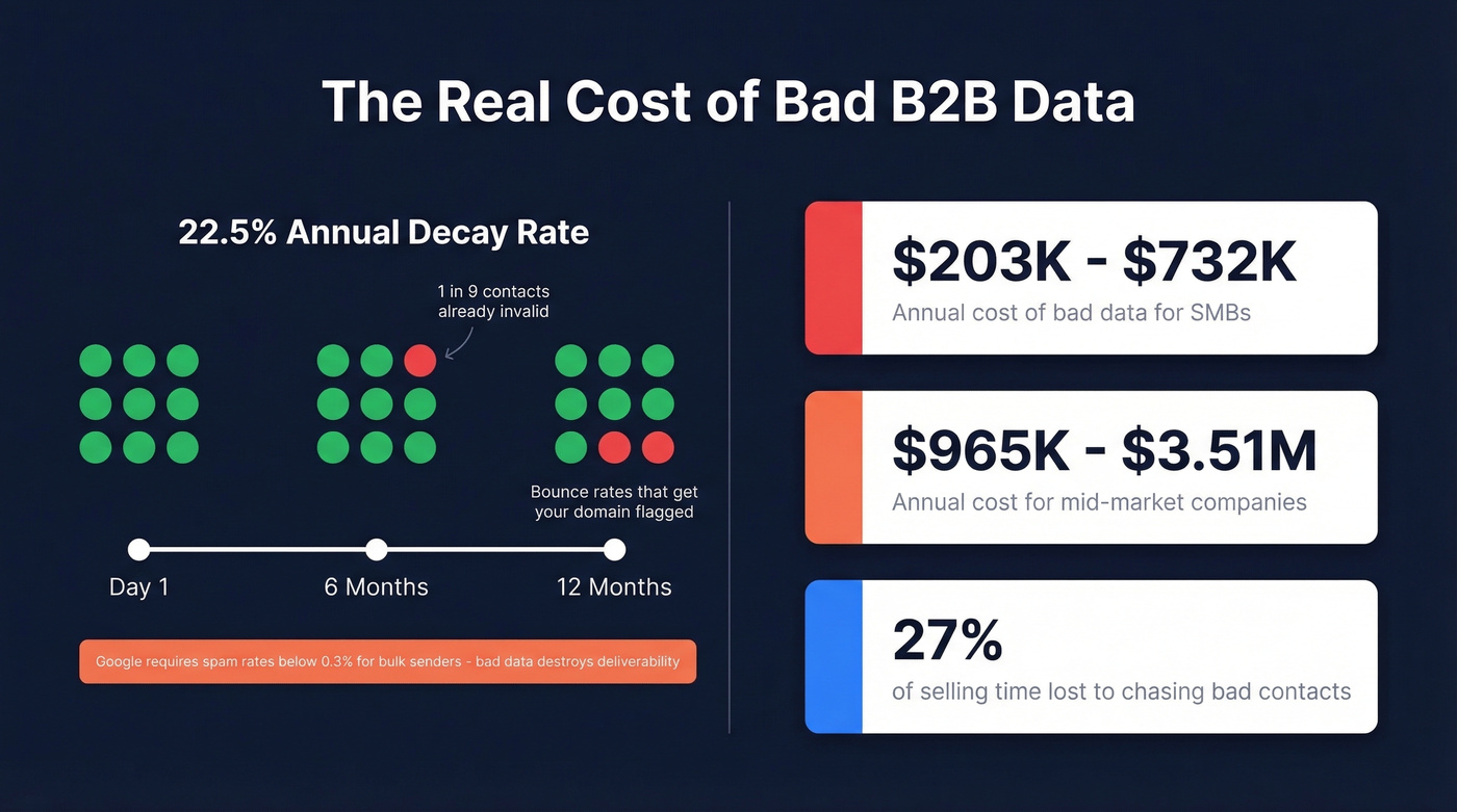 Bad data cost statistics and decay rate visualization