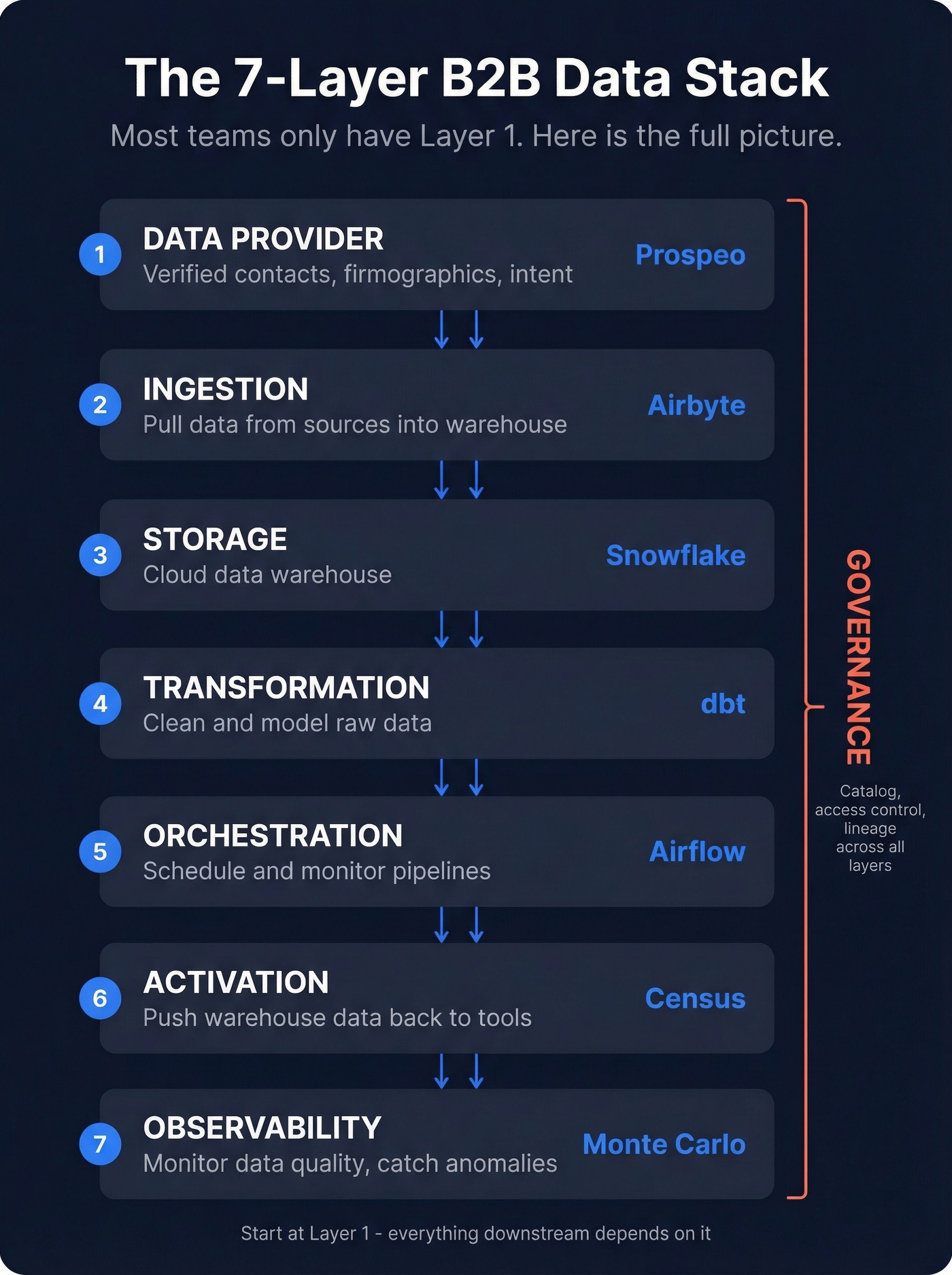 7-layer B2B data infrastructure stack architecture diagram