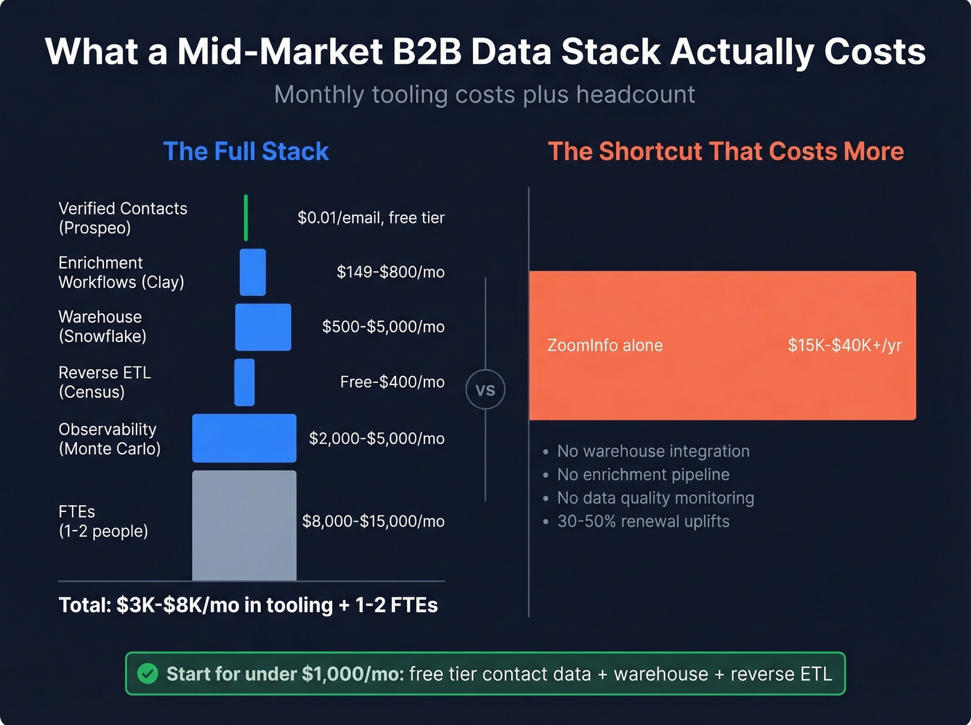 B2B data stack monthly cost breakdown visualization