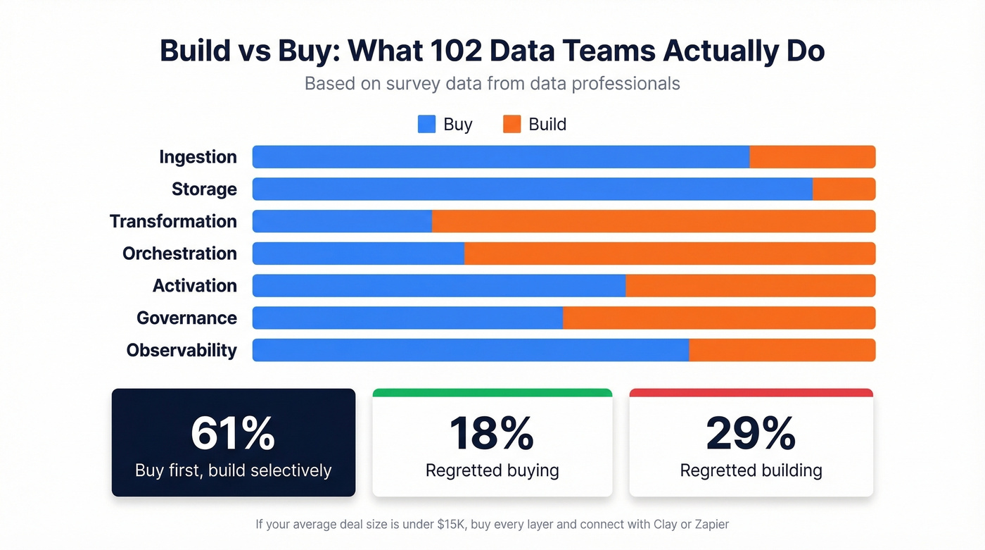 Build vs buy decision matrix by stack layer