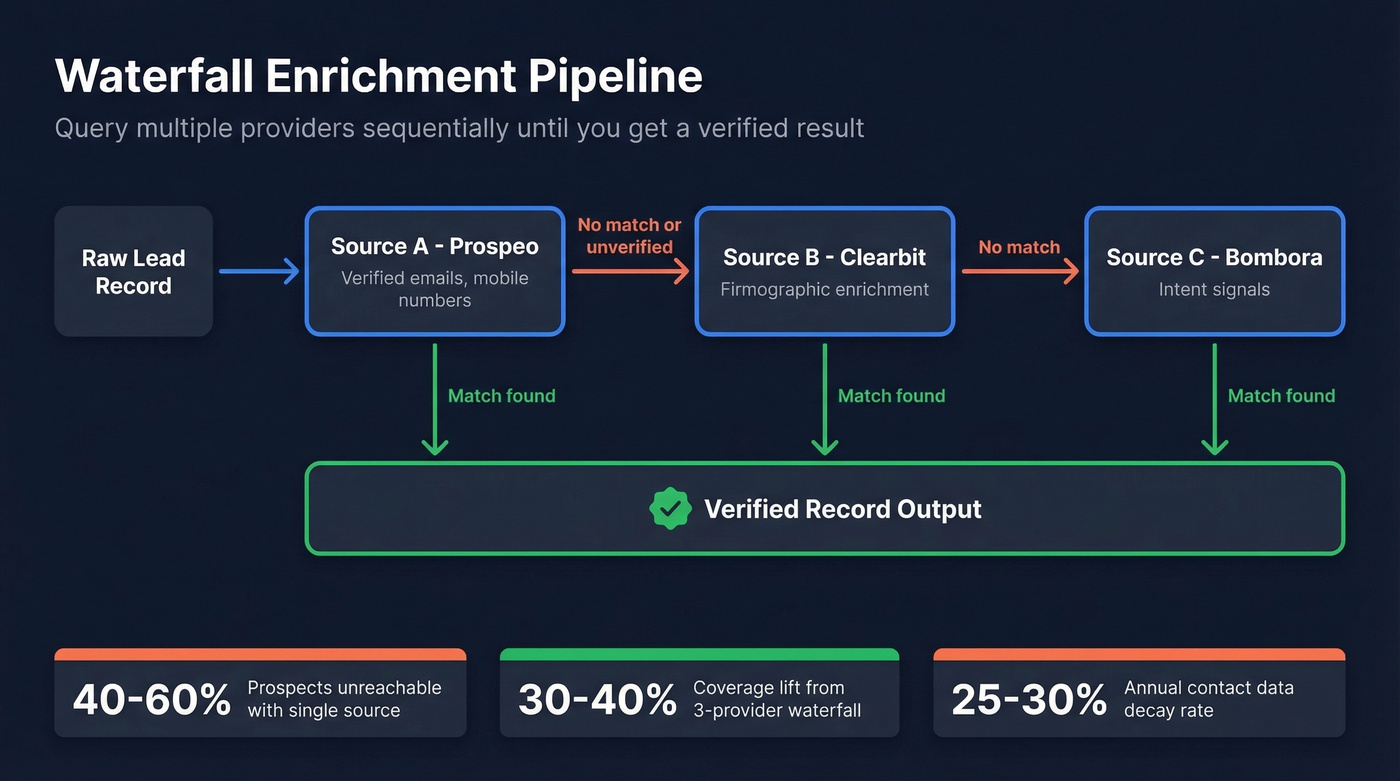 Waterfall enrichment pipeline flow with three providers