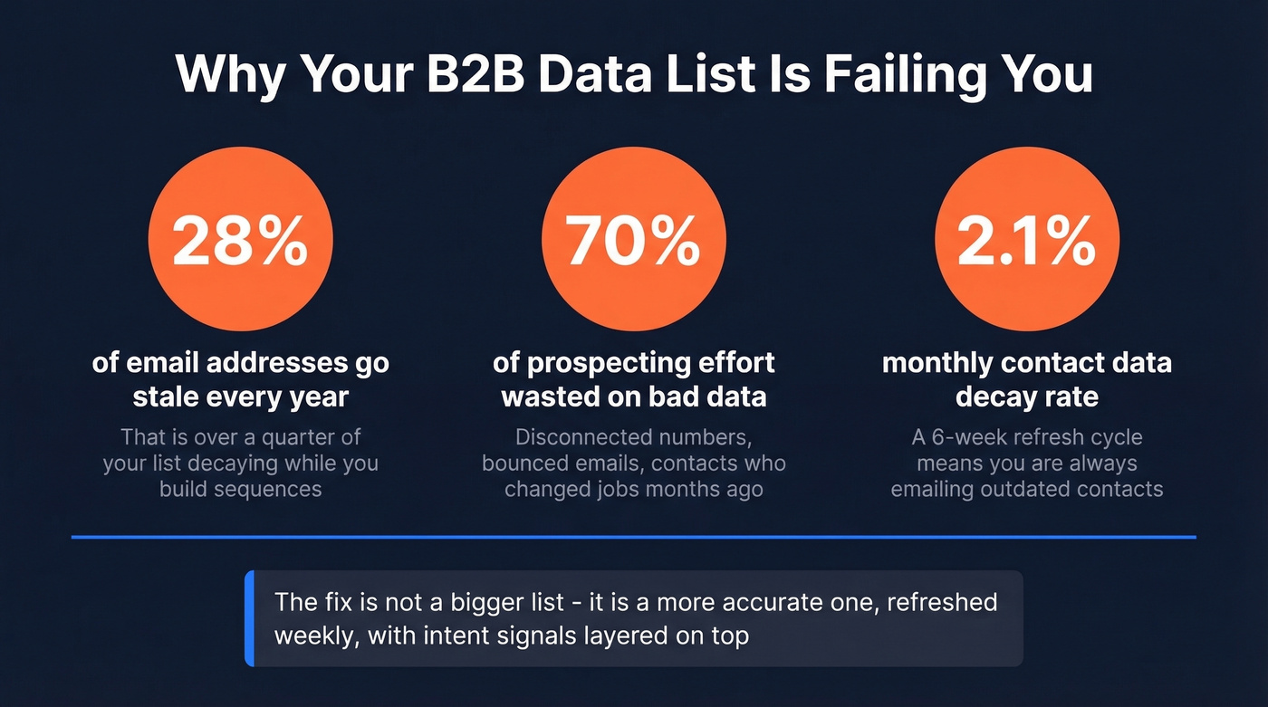 B2B data decay statistics and prospecting waste