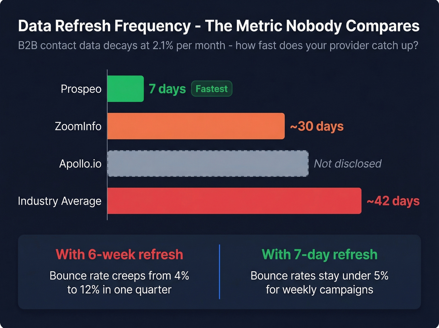 Data refresh frequency comparison across B2B data providers