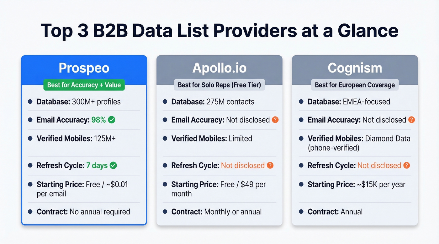 Top 3 B2B data list providers comparison grid