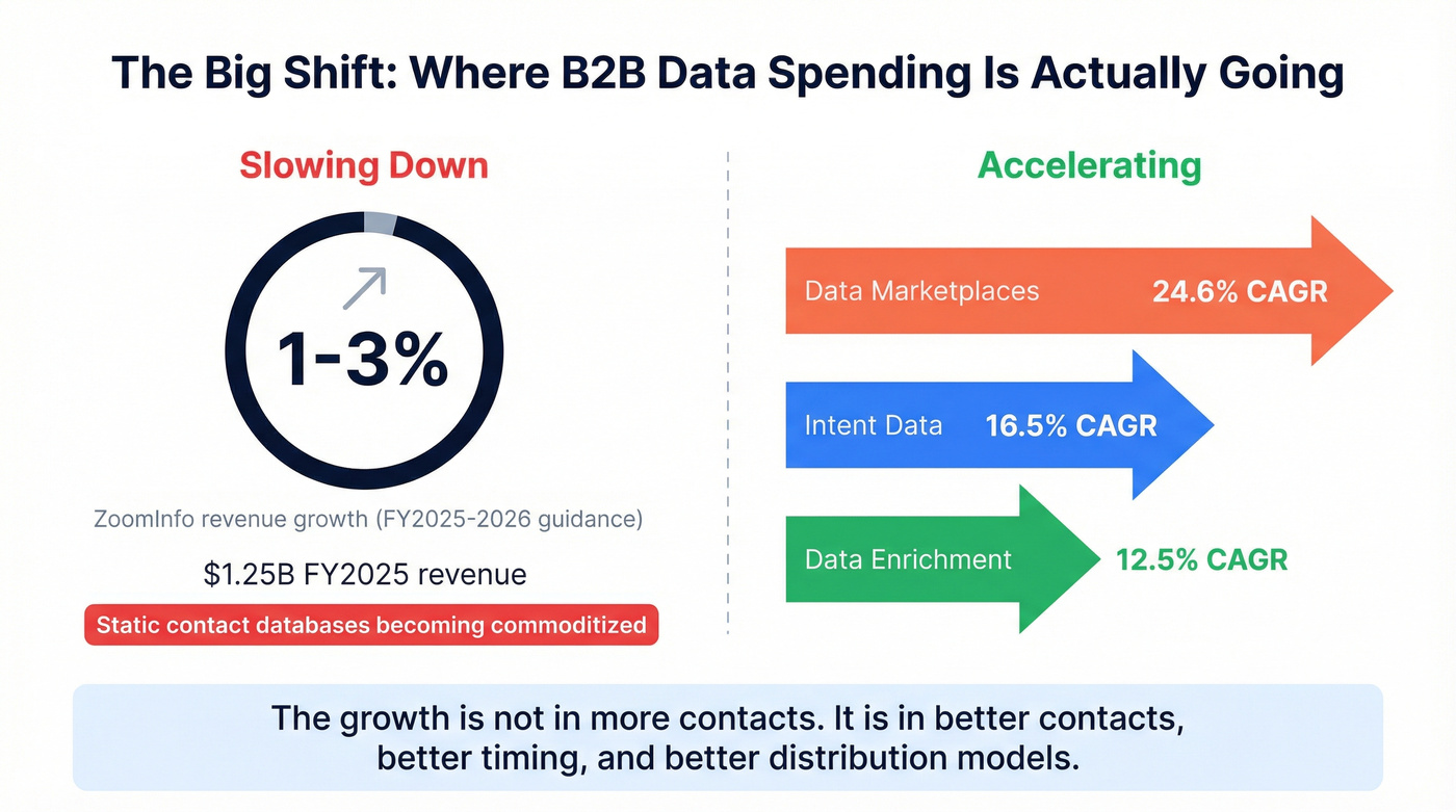 ZoomInfo stagnation vs market growth comparison